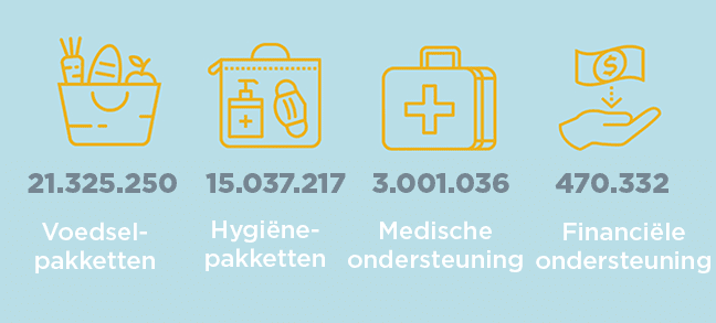 Infographic met aantal hulpmiddelen dat is uitgedeeld door Compassion op het gebied van voedsel, hygiëne en medische en financiële ondersteuning.