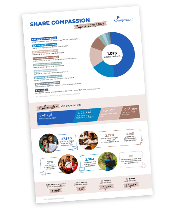 Infographic over de impact van Compassion ambassadeurs