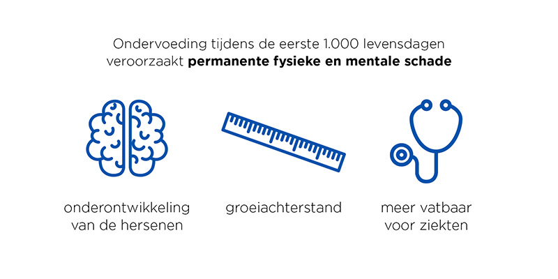 Ondervoeding tijdens de eerste 1.000 levensdagen zorgt voor permanente fysieke en mentale schade.